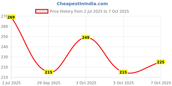 flipkart.com anand sarees Geometric Print Bollywood Georgette Saree anand sarees Price History Graph from 2 Jul 2025 to 7 Oct 2025
