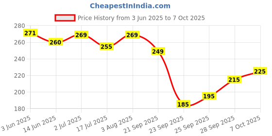 flipkart.com anand sarees Graphic Print Bollywood Georgette Saree anand sarees Price History Graph from 3 Jun 2025 to 7 Oct 2025