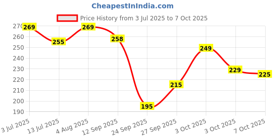 flipkart.com anand sarees Ombre Bollywood Georgette Saree anand sarees Price History Graph from 3 Jul 2025 to 7 Oct 2025