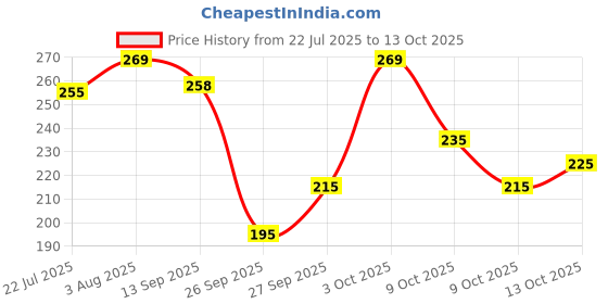 flipkart.com anand sarees Ombre, Floral Print Daily Wear Georgette Saree anand sarees Price History Graph from 22 Jul 2025 to 13 Oct 2025