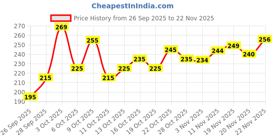 flipkart.com anand sarees Ombre, Floral Print Daily Wear Georgette Saree anand sarees Price History Graph from 26 Sep 2025 to 22 Nov 2025