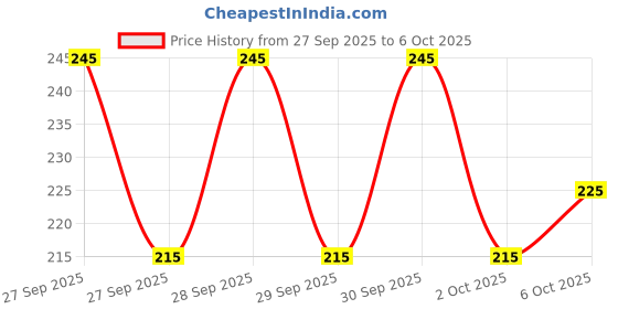 flipkart.com anand sarees Ombre, Floral Print Daily Wear Georgette Saree anand sarees Price History Graph from 27 Sep 2025 to 6 Oct 2025