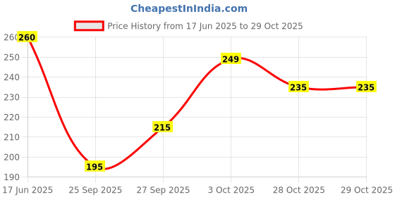 flipkart.com anand sarees Paisley, Printed Bandhani Georgette Saree anand sarees Price History Graph from 17 Jun 2025 to 28 Oct 2025