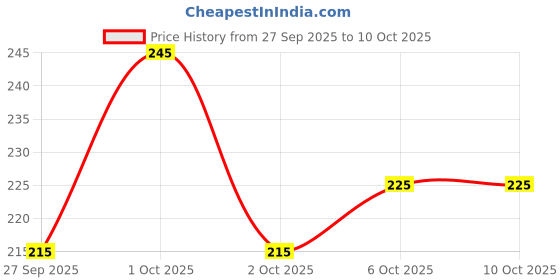 flipkart.com anand sarees Paisley, Printed Bandhani Georgette Saree anand sarees Price History Graph from 27 Sep 2025 to 10 Oct 2025