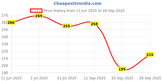 flipkart.com anand sarees Printed Bollywood Georgette Saree anand sarees Price History Graph from 11 Jun 2025 to 28 Sep 2025