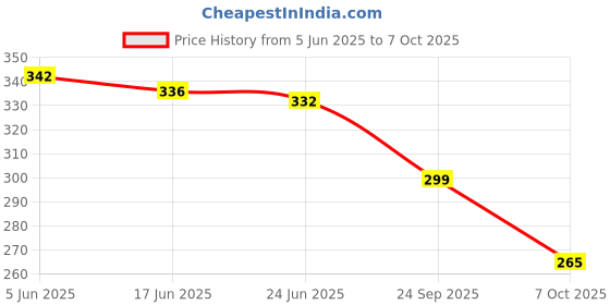 flipkart.com anand sarees Printed Bollywood Georgette Saree anand sarees Price History Graph from 5 Jun 2025 to 7 Oct 2025
