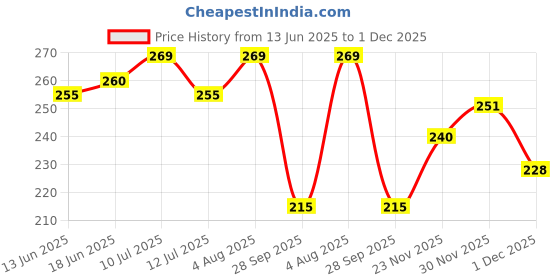 flipkart.com anand sarees Printed Bollywood Georgette Saree anand sarees Price History Graph from 13 Jun 2025 to 1 Dec 2025