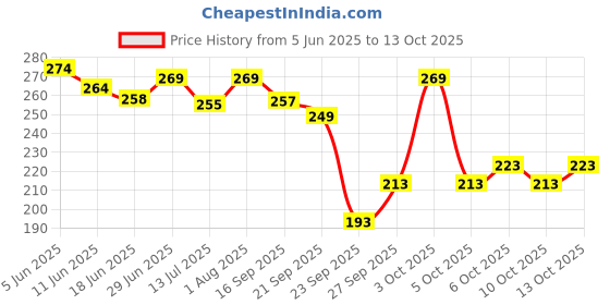 flipkart.com anand sarees Printed, Floral Print Bollywood Georgette Saree anand sarees Price History Graph from 5 Jun 2025 to 13 Oct 2025
