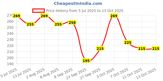 flipkart.com anand sarees Printed, Floral Print Daily Wear Georgette Saree anand sarees Price History Graph from 5 Jul 2025 to 13 Oct 2025