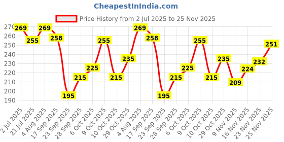 flipkart.com anand sarees Printed, Floral Print Daily Wear Georgette Saree anand sarees Price History Graph from 2 Jul 2025 to 23 Nov 2025