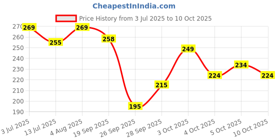 flipkart.com anand sarees Printed, Striped Bollywood Georgette Saree anand sarees Price History Graph from 3 Jul 2025 to 10 Oct 2025