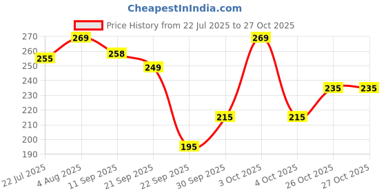 flipkart.com anand sarees Solid/Plain Bollywood Georgette Saree anand sarees Price History Graph from 22 Jul 2025 to 27 Oct 2025