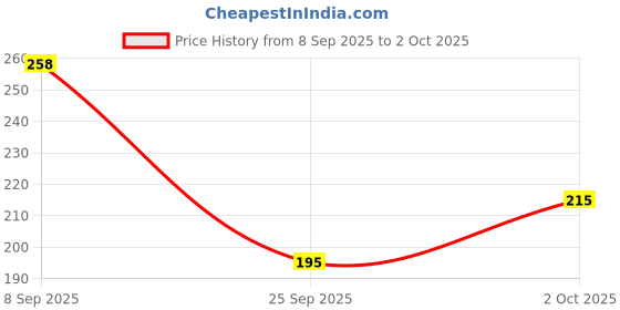 flipkart.com anand sarees Solid/Plain Bollywood Georgette Saree anand sarees Price History Graph from 8 Sep 2025 to 2 Oct 2025