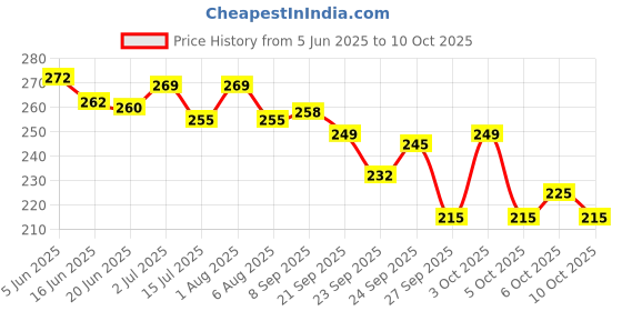 flipkart.com anand sarees Striped, Ombre, Self Design Bollywood Satin Saree anand sarees Price History Graph from 5 Jun 2025 to 10 Oct 2025