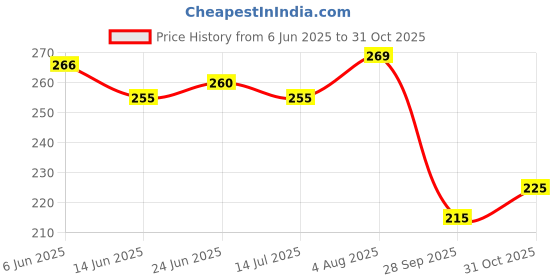flipkart.com anand sarees Striped, Ombre, Self Design Bollywood Satin Saree anand sarees Price History Graph from 6 Jun 2025 to 31 Oct 2025