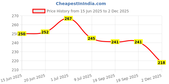 flipkart.com anand sarees Unstitched Crepe Salwar Suit Material Floral Print anand sarees Price History Graph from 15 Jun 2025 to 2 Dec 2025
