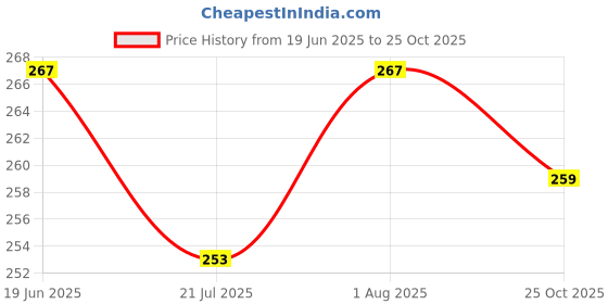 flipkart.com anand Semi Stitched Crepe Salwar Suit Material Printed anand Price History Graph from 19 Jun 2025 to 25 Oct 2025