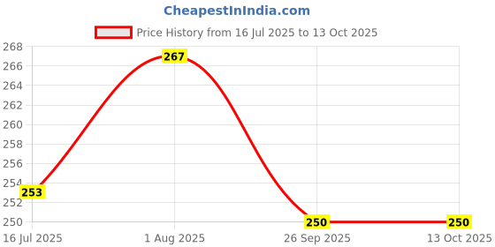 flipkart.com anand Semi Stitched Crepe Salwar Suit Material Printed anand Price History Graph from 16 Jul 2025 to 13 Oct 2025