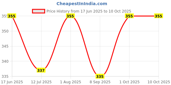 flipkart.com anand Solid Men Track Suit anand Price History Graph from 17 Jun 2025 to 10 Oct 2025