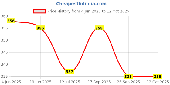 flipkart.com anand Solid Men Track Suit anand Price History Graph from 4 Jun 2025 to 12 Oct 2025