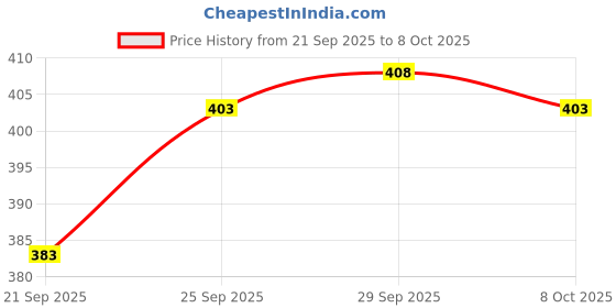 flipkart.com anand suit collection CRAWLING BABY anand suit collection Price History Graph from 21 Sep 2025 to 8 Oct 2025