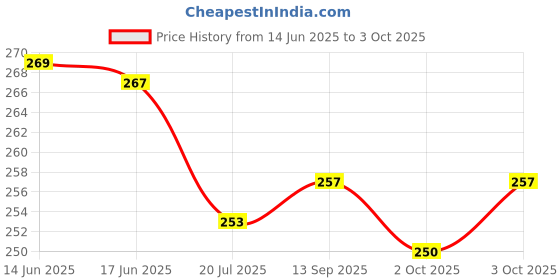 flipkart.com anand Unstitched Crepe Kurta & Churidar Material Floral Print anand Price History Graph from 14 Jun 2025 to 3 Oct 2025