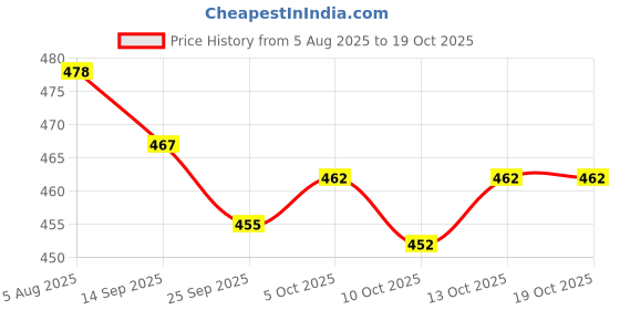 flipkart.com anand Unstitched Crepe Salwar Suit Material Floral Print anand Price History Graph from 5 Aug 2025 to 17 Oct 2025