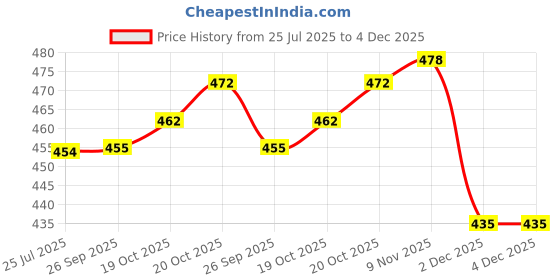 flipkart.com anand Unstitched Crepe Salwar Suit Material Floral Print anand Price History Graph from 25 Jul 2025 to 4 Dec 2025