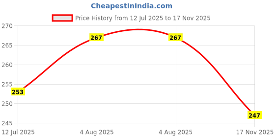 flipkart.com anand Unstitched Crepe Salwar Suit Material Paisley, Geometric Print anand Price History Graph from 12 Jul 2025 to 17 Nov 2025