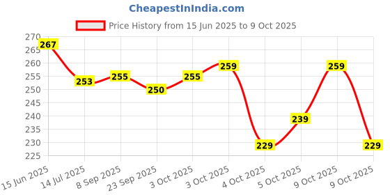 flipkart.com anand Unstitched Crepe Salwar Suit Material Printed anand Price History Graph from 15 Jun 2025 to 9 Oct 2025