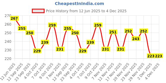 flipkart.com anand Unstitched Crepe Salwar Suit Material Printed anand Price History Graph from 12 Jun 2025 to 4 Dec 2025