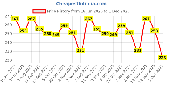 flipkart.com anand Unstitched Crepe Salwar Suit Material Printed anand Price History Graph from 18 Jun 2025 to 1 Dec 2025
