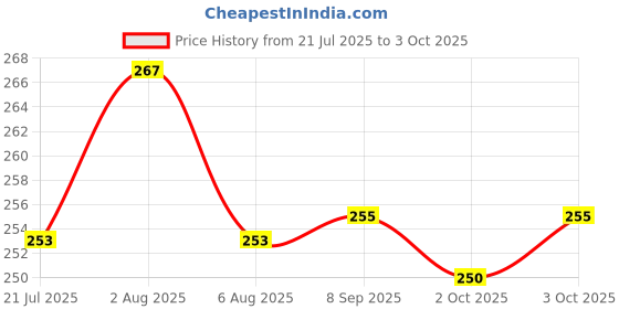flipkart.com anand Unstitched Crepe Salwar Suit Material Printed anand Price History Graph from 21 Jul 2025 to 3 Oct 2025