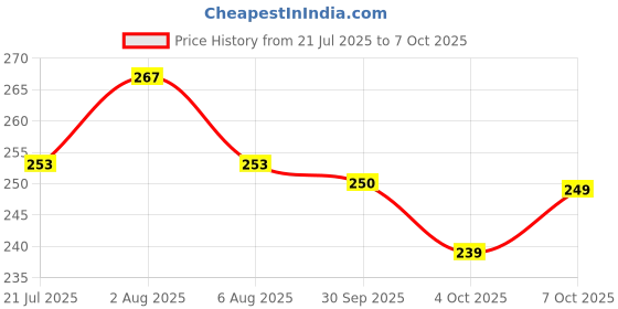 flipkart.com anand Unstitched Crepe Salwar Suit Material Printed anand Price History Graph from 21 Jul 2025 to 7 Oct 2025