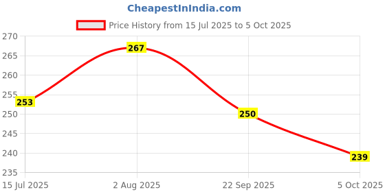 flipkart.com anand Unstitched Crepe Salwar Suit Material Printed anand Price History Graph from 15 Jul 2025 to 5 Oct 2025