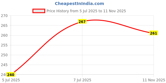 flipkart.com anand Unstitched Crepe Salwar Suit Material Printed anand Price History Graph from 5 Jul 2025 to 11 Nov 2025