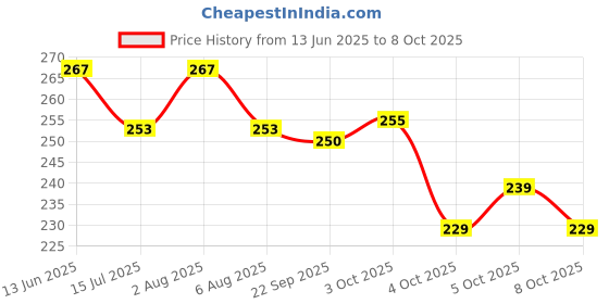 flipkart.com anand Unstitched Crepe Salwar Suit Material Solid anand Price History Graph from 13 Jun 2025 to 7 Oct 2025