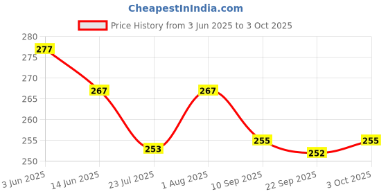 flipkart.com anand Unstitched Crepe Salwar Suit Material Solid anand Price History Graph from 3 Jun 2025 to 3 Oct 2025