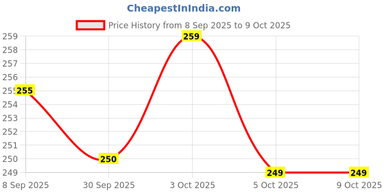 flipkart.com anand Unstitched Crepe Salwar Suit Material Solid anand Price History Graph from 8 Sep 2025 to 8 Oct 2025