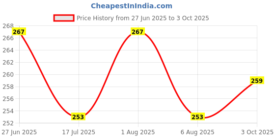 flipkart.com anand Unstitched Crepe Salwar Suit Material Solid anand Price History Graph from 27 Jun 2025 to 3 Oct 2025