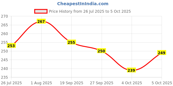 flipkart.com anand Unstitched Crepe Salwar Suit Material Solid anand Price History Graph from 26 Jul 2025 to 5 Oct 2025