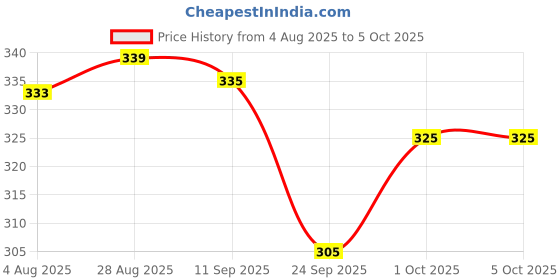 flipkart.com anand Unstitched Jacquard Salwar Suit Material Self Design anand Price History Graph from 4 Aug 2025 to 5 Oct 2025