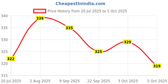 flipkart.com anand Unstitched Jacquard Salwar Suit Material Self Design anand Price History Graph from 20 Jul 2025 to 3 Oct 2025