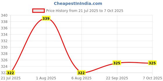 flipkart.com anand Unstitched Jacquard Salwar Suit Material Self Design anand Price History Graph from 21 Jul 2025 to 4 Oct 2025