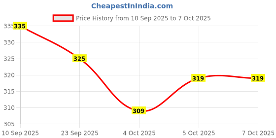 flipkart.com anand Unstitched Jacquard Salwar Suit Material Self Design anand Price History Graph from 10 Sep 2025 to 6 Oct 2025