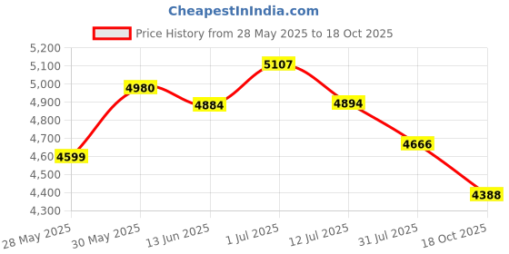 flipkart.com usha Anand Without Cover Manual Sewing Machine usha Price History Graph from 28 May 2025 to 18 Oct 2025