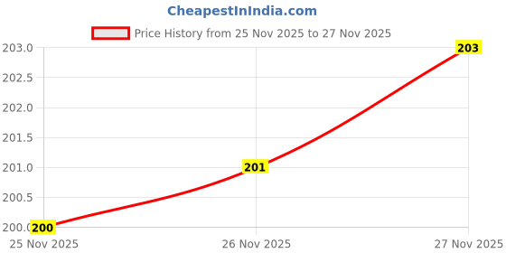 flipkart.com anand Women Solid, Self Design Blue Track Pants anand Price History Graph from 23 Nov 2025 to 25 Nov 2025