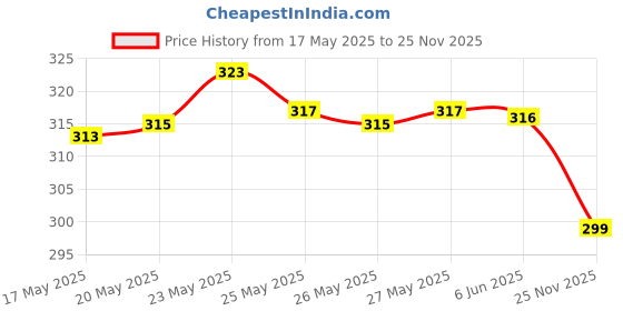 flipkart.com anandabn Solid Men Raincoat anandabn Price History Graph from 17 May 2025 to 25 Nov 2025