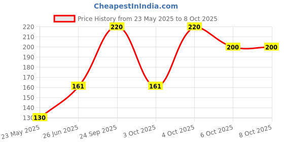 flipkart.com anandam Deepam Oil Pouch anandam Price History Graph from 23 May 2025 to 8 Oct 2025