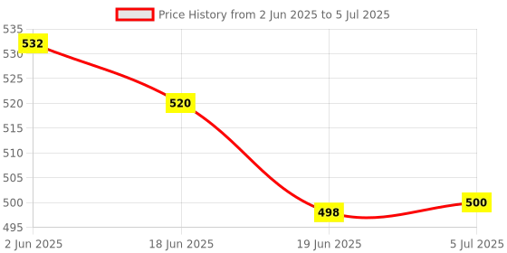 flipkart.com ANANDANI 10 Watts Portable Wireless Bluetooth Speaker (Light Wooden) Speaker Mod Price History Graph from 2 Jun 2025 to 5 Jul 2025